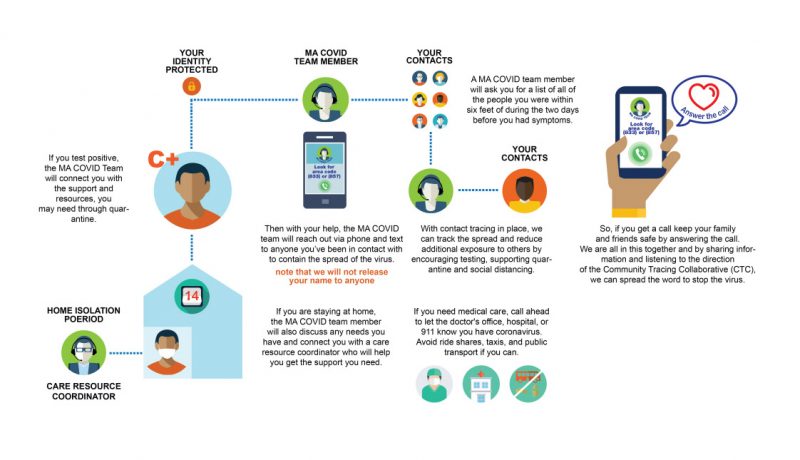 A Graphic From The Ma State Website Demonstrating How The Community Contact Tracing Program Will Work