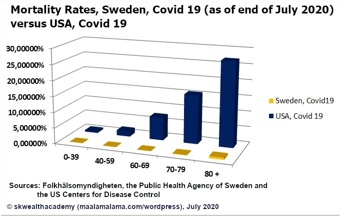 Mortality Rates, Sweden Vs. Usa Covid 19