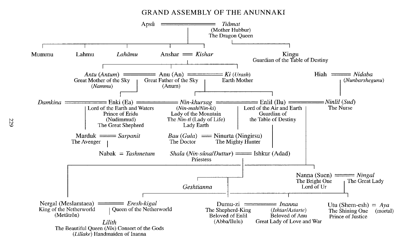The Grand Assembly Of The Ancient Anunnaki