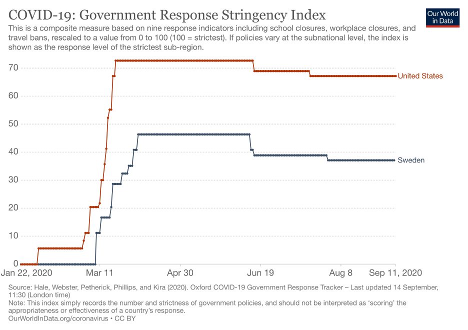 Figure 2 (Note: In order to obtain Figure 2, scroll down to “Government Stringency Index,” then click “Add country” and choose United States.)