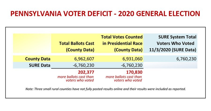 Pennsylvania: 205,000 More Votes Than Voters. This Alone Flips State to President Trump  PA-Vote-Count