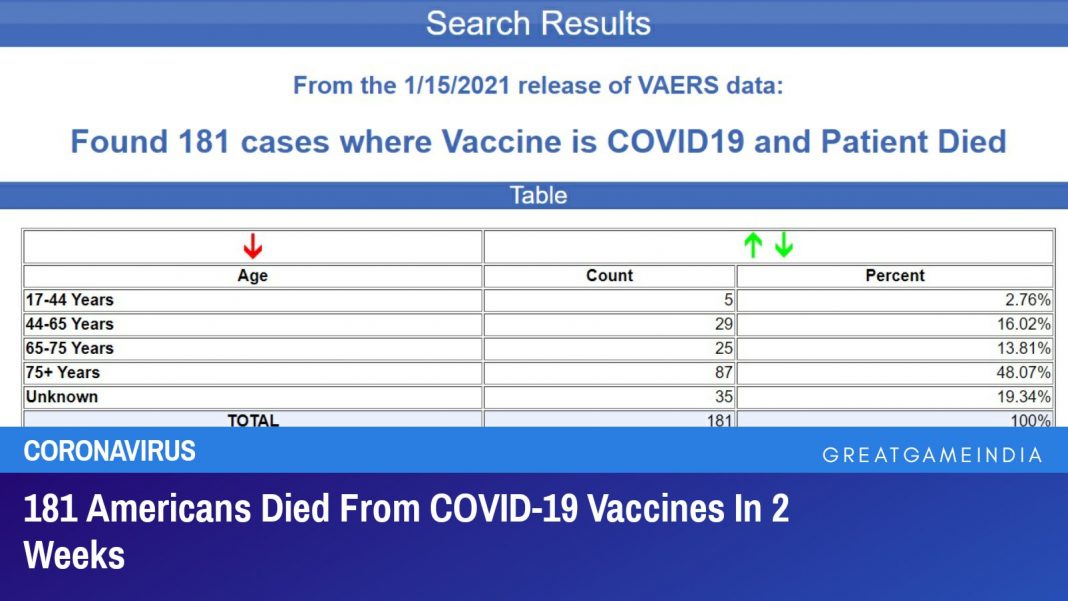 181 amerikanere døde av Covid 19 vaksiner på bare to uker