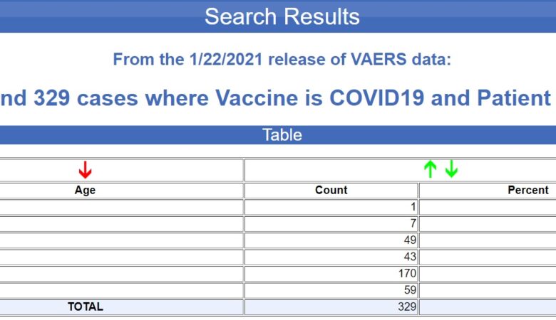 Cdc 329 Registrerte dødsfall så langt etter eksperimentelle Covid Mrna-injeksjoner i USA