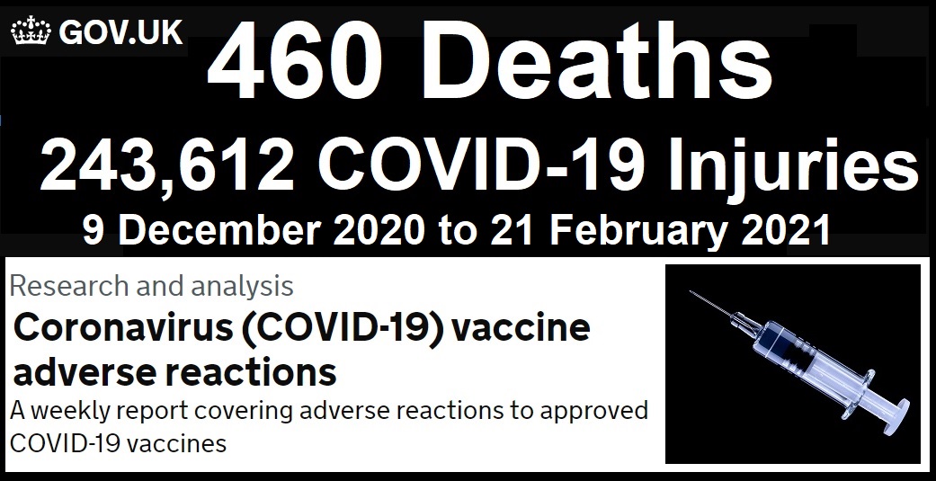 460 døde 243 612 rapporterte skader fra covid19-vaksiner rapportert i Storbritannia