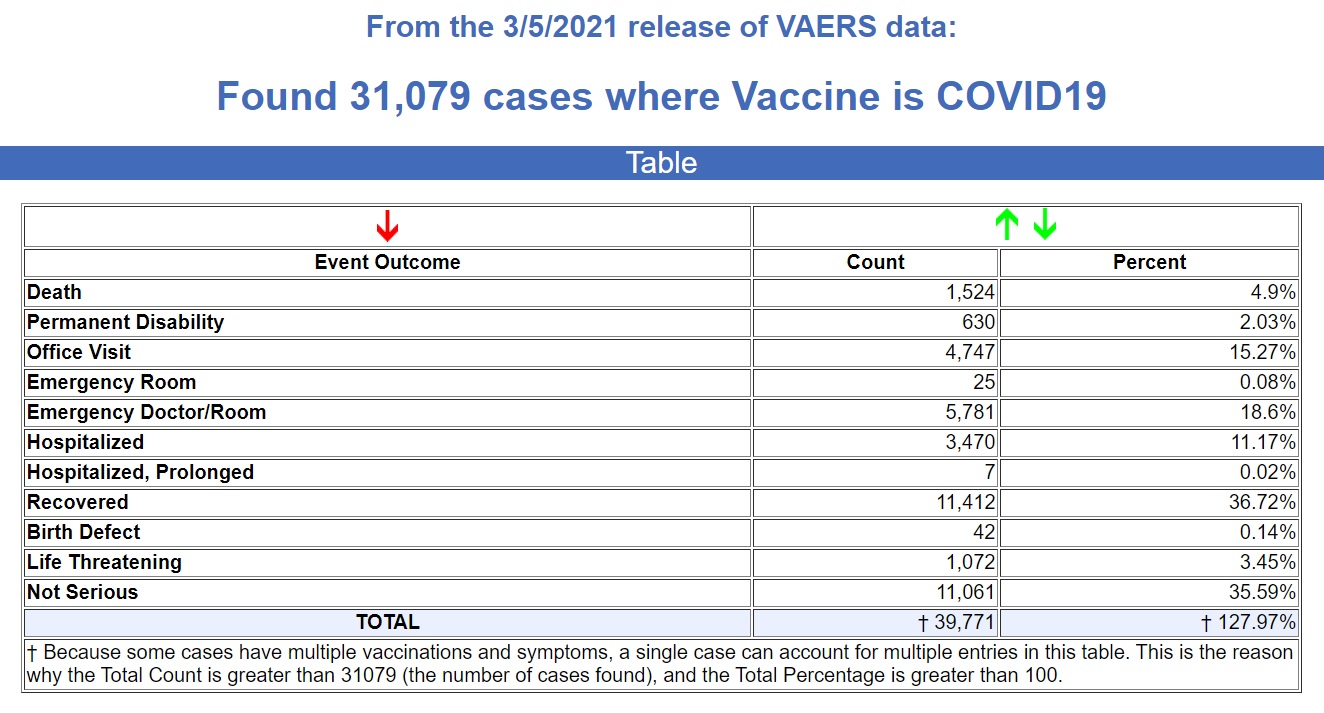 CDC Update: 1,524 DEAD 31,079 Injured Following Experimental COVID MRNA ‘Vaccines’  VAERS-COVID-Vaccine-cases-3.5.21