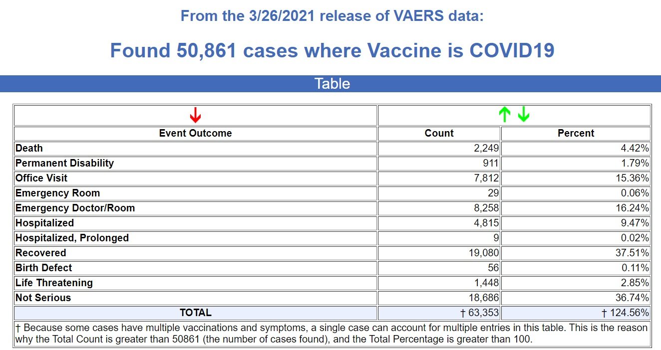 CDC Update: 2,509 Deaths Following Experimental COVID-19 ‘Vaccines’  VAERS-3.26.COVID-vaccines