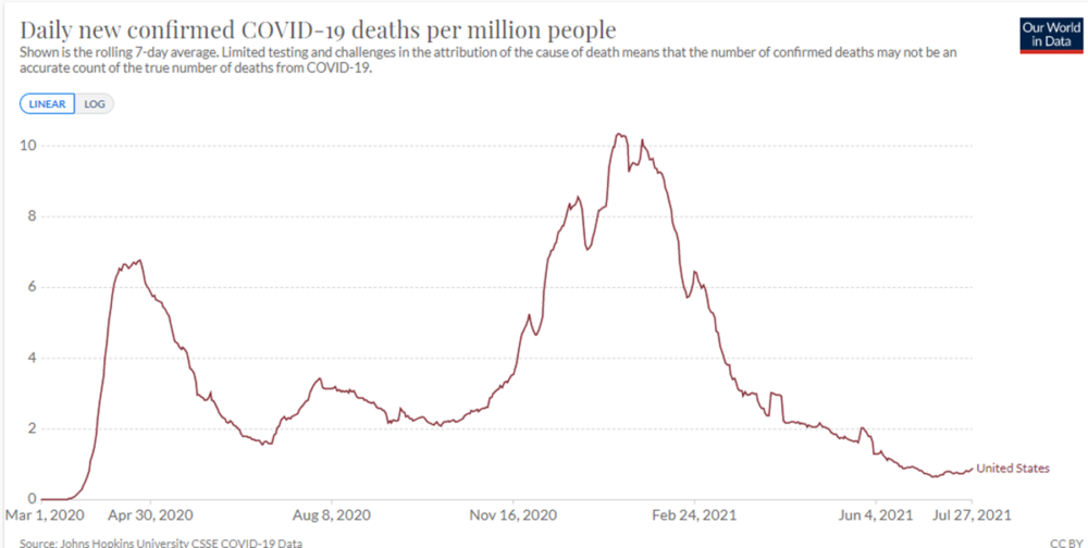 despite ‘delta’ alarmism, us covid deaths are at lowest level since march 2020, harvard and stanford professors explain