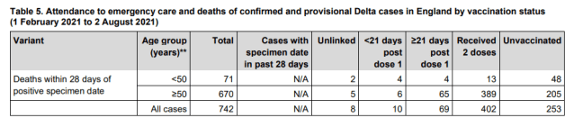 fully vaccinated individuals account for 65% of all alleged covid 19 deaths since february 2021