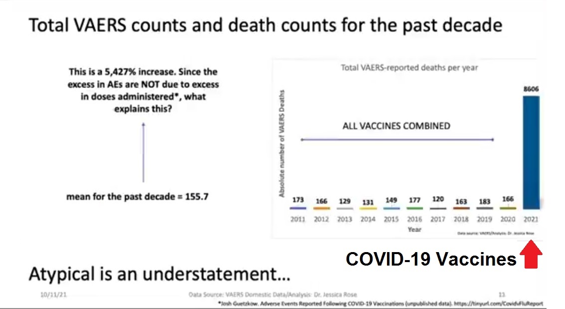 analysis of vaers data 5,427% increase in deaths following covid shots compared to all vaccines the past 10 years