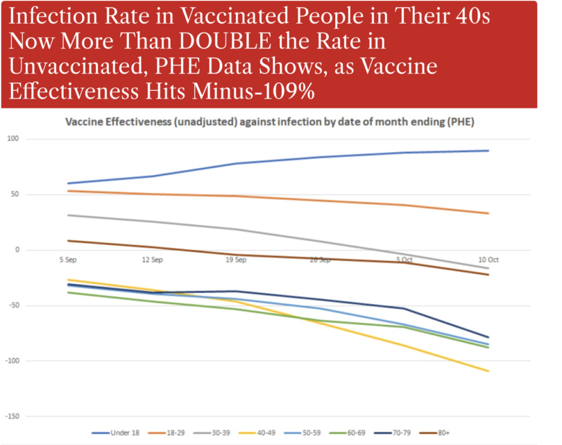 phe data shows vaccine effectiveness is 109%