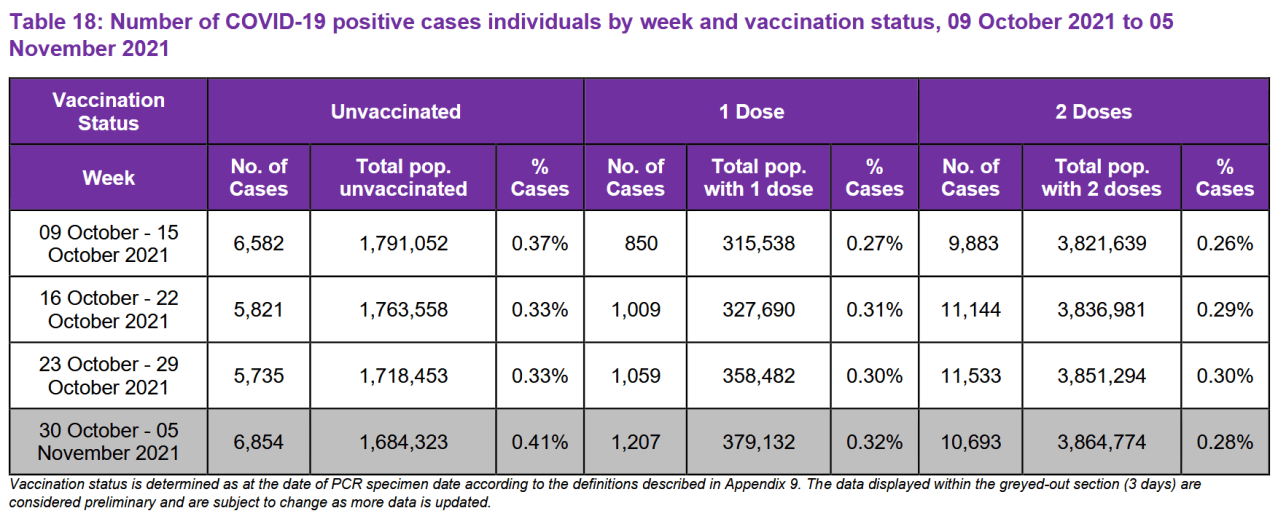public health data 89% of covid 19 deaths in the past month were among the fully vaccinated