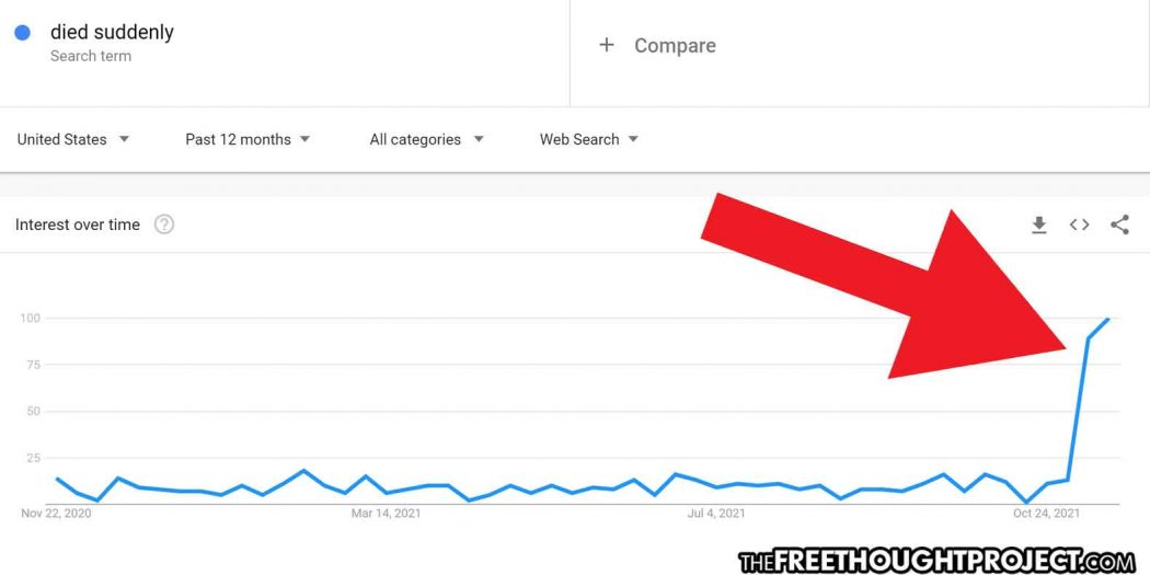 worldwide search trend for 'died suddenly' spikes to record highs