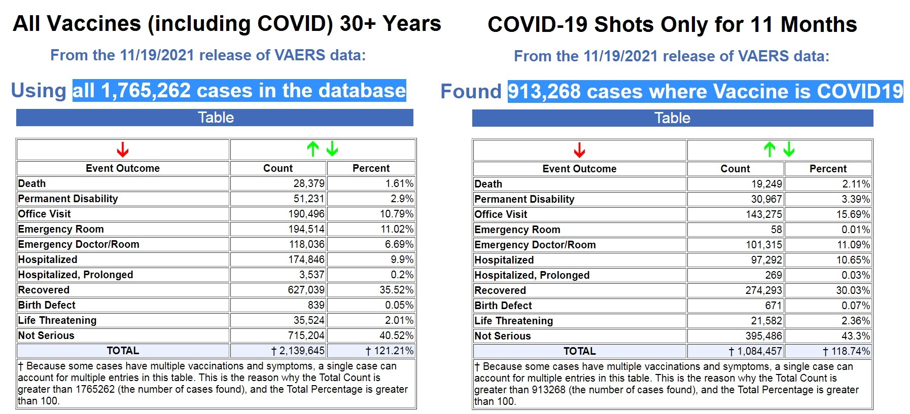 more than 50% of all vaccine adverse reactions reported for past 30+ years have occurred in past 11 months following covid 19 shots